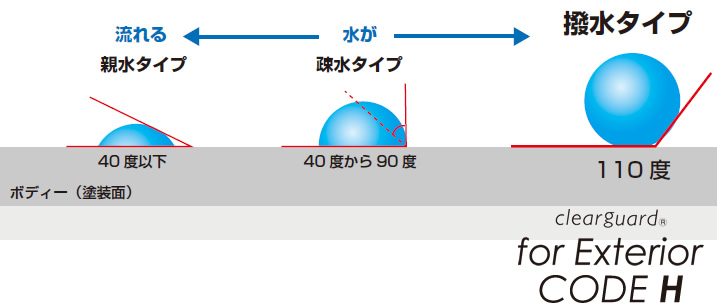 接触角は驚異の110°!